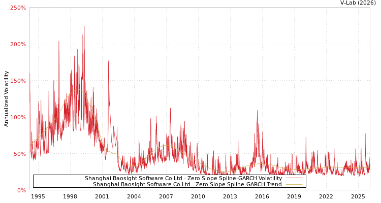 graph of Shanghai Baosight Software Co Ltd S0GARCH