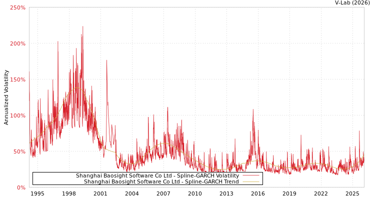 graph of Shanghai Baosight Software Co Ltd SGARCH
