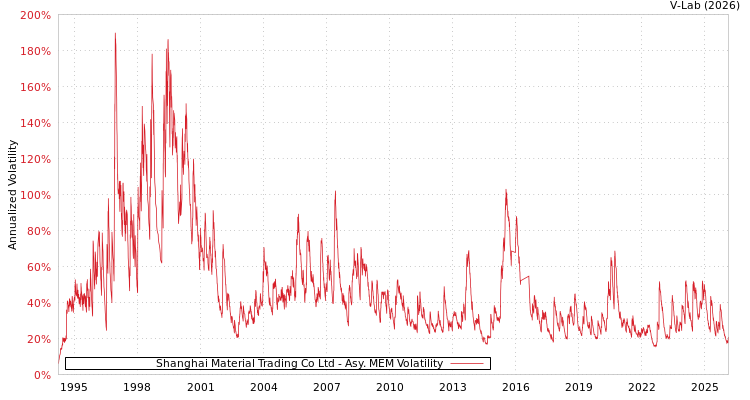 graph of Shanghai Material Trading Co Ltd AMEM