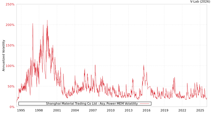 graph of Shanghai Material Trading Co Ltd APMEM
