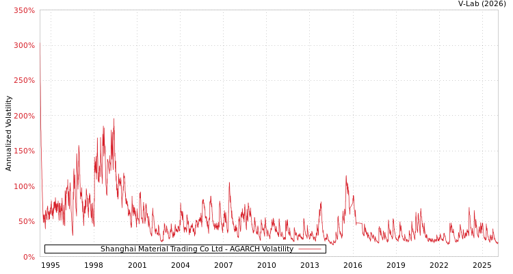 graph of Shanghai Material Trading Co Ltd AGARCH