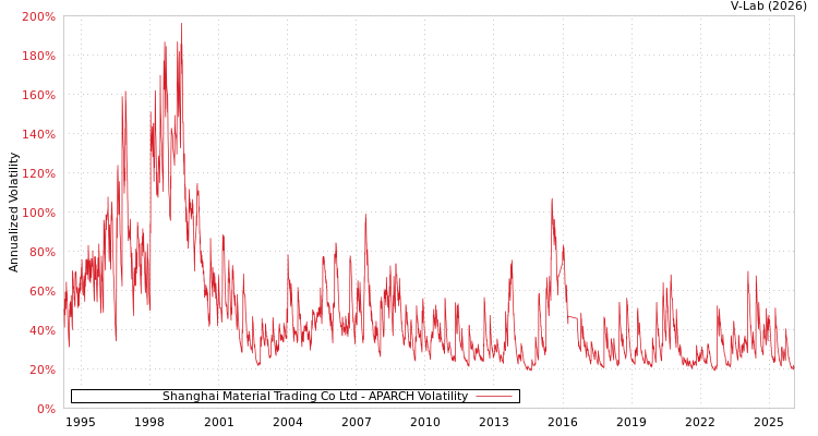 graph of Shanghai Material Trading Co Ltd APARCH
