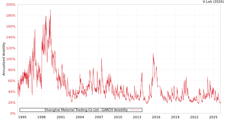 graph of Shanghai Material Trading Co Ltd GARCH