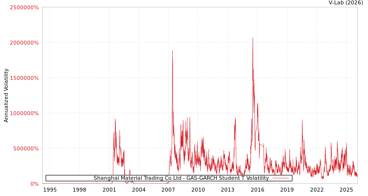 graph of Shanghai Material Trading Co Ltd GAS-GARCH-T