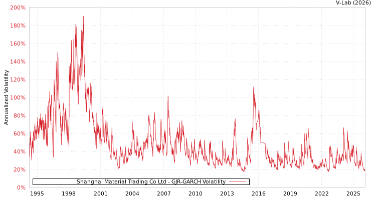 graph of Shanghai Material Trading Co Ltd GJR-GARCH