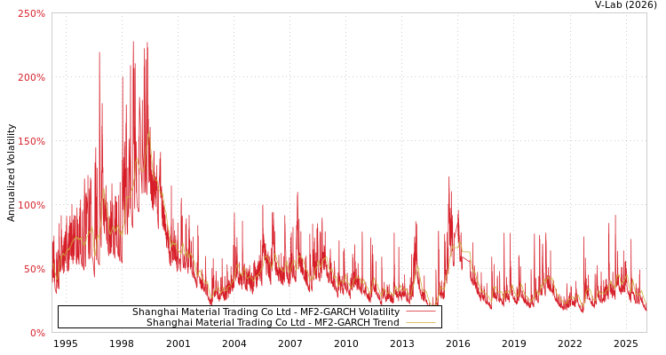 graph of Shanghai Material Trading Co Ltd MF2-GARCH