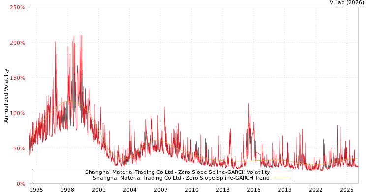 graph of Shanghai Material Trading Co Ltd S0GARCH