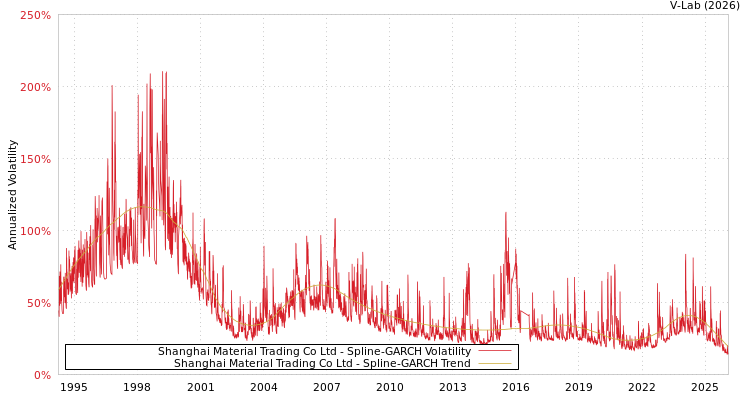 graph of Shanghai Material Trading Co Ltd SGARCH