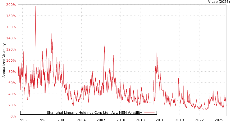 graph of Shanghai Lingang Holdings Corp Ltd AMEM