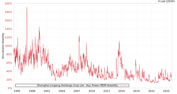 graph of Shanghai Lingang Holdings Corp Ltd APMEM