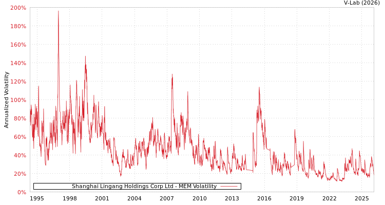 graph of Shanghai Lingang Holdings Corp Ltd MEM