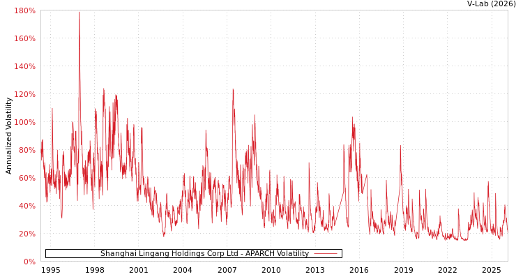 graph of Shanghai Lingang Holdings Corp Ltd APARCH