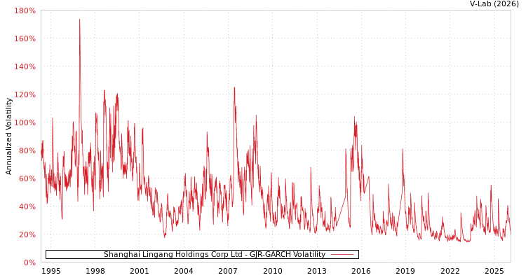 graph of Shanghai Lingang Holdings Corp Ltd GJR-GARCH