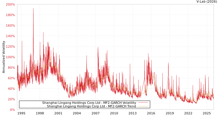 graph of Shanghai Lingang Holdings Corp Ltd MF2-GARCH