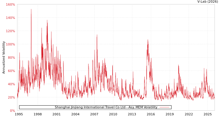 graph of Shanghai Jinjiang International Travel Co Ltd AMEM