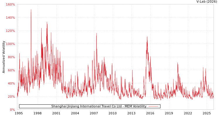 graph of Shanghai Jinjiang International Travel Co Ltd MEM