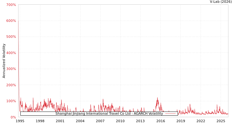 graph of Shanghai Jinjiang International Travel Co Ltd AGARCH