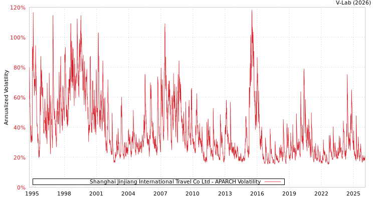 graph of Shanghai Jinjiang International Travel Co Ltd APARCH