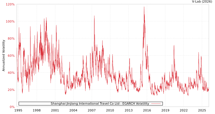 graph of Shanghai Jinjiang International Travel Co Ltd EGARCH