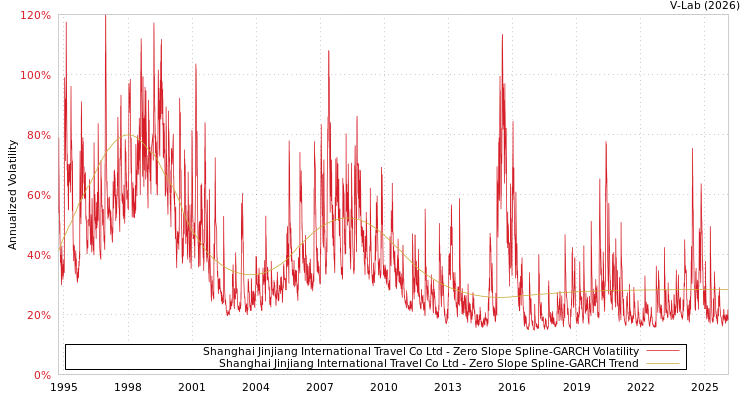 graph of Shanghai Jinjiang International Travel Co Ltd S0GARCH