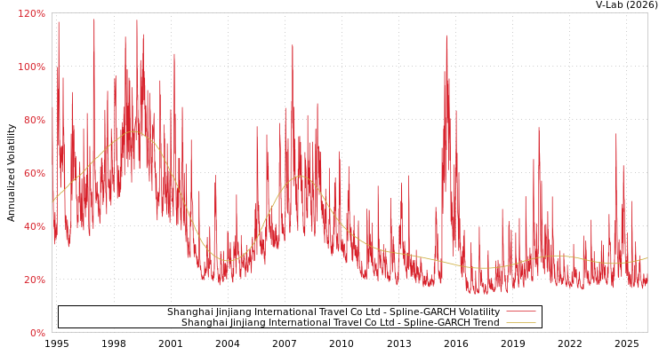graph of Shanghai Jinjiang International Travel Co Ltd SGARCH