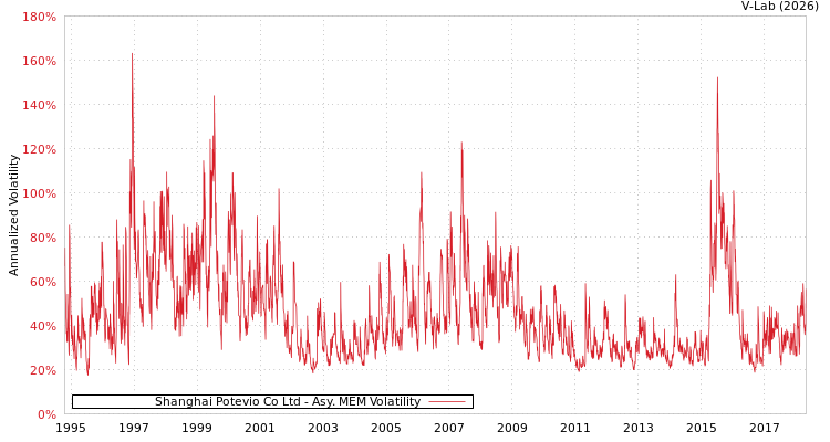 graph of Shanghai Potevio Co Ltd AMEM