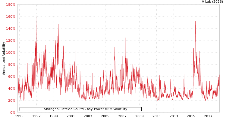 graph of Shanghai Potevio Co Ltd APMEM