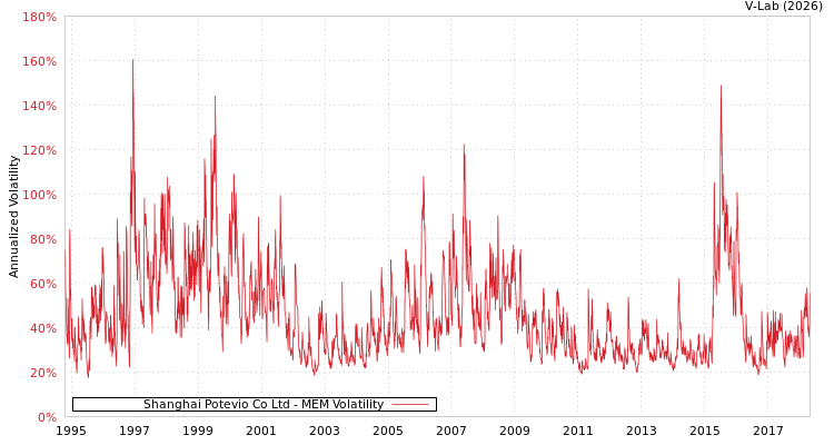 graph of Shanghai Potevio Co Ltd MEM