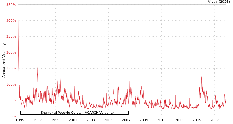graph of Shanghai Potevio Co Ltd AGARCH