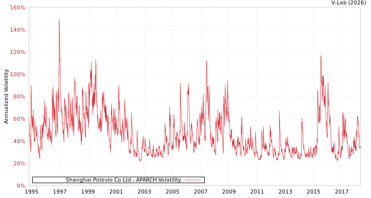 graph of Shanghai Potevio Co Ltd APARCH