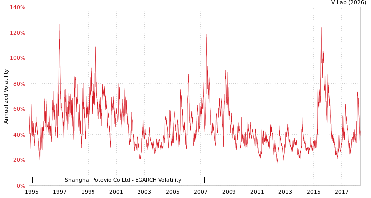 graph of Shanghai Potevio Co Ltd EGARCH