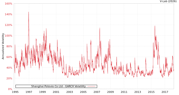 graph of Shanghai Potevio Co Ltd GARCH