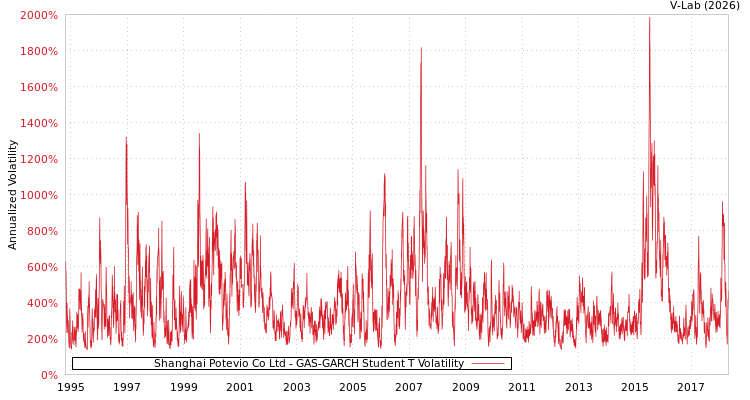 graph of Shanghai Potevio Co Ltd GAS-GARCH-T