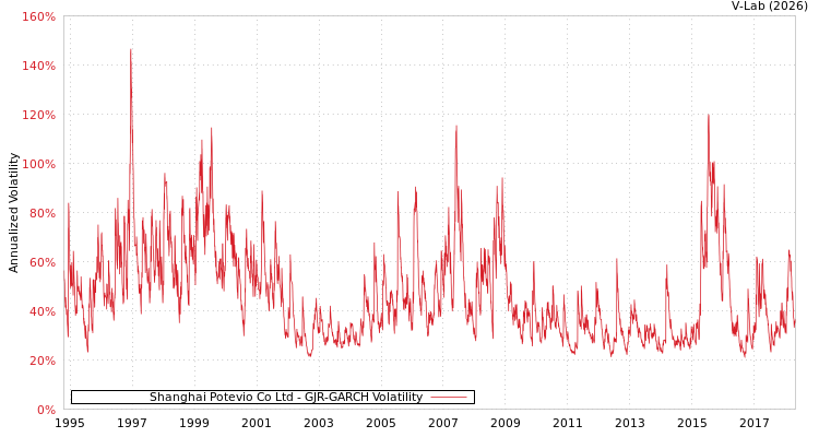 graph of Shanghai Potevio Co Ltd GJR-GARCH