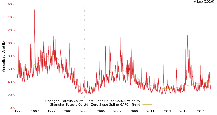 graph of Shanghai Potevio Co Ltd S0GARCH