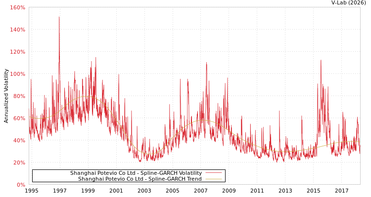 graph of Shanghai Potevio Co Ltd SGARCH