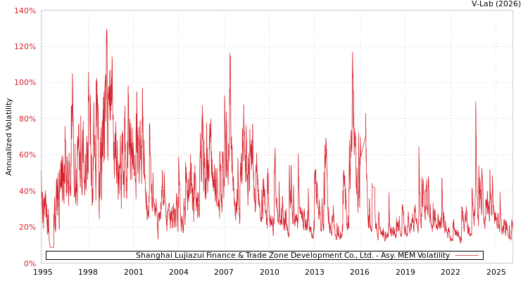 graph of Shanghai Lujiazui Finance & Trade Zone Development Co., Ltd. AMEM