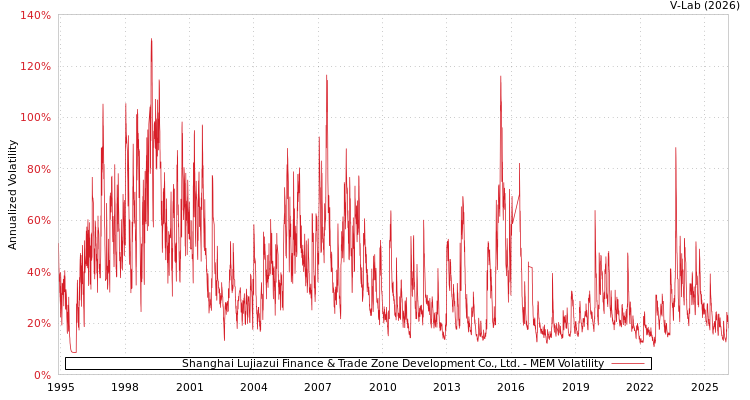graph of Shanghai Lujiazui Finance & Trade Zone Development Co., Ltd. MEM
