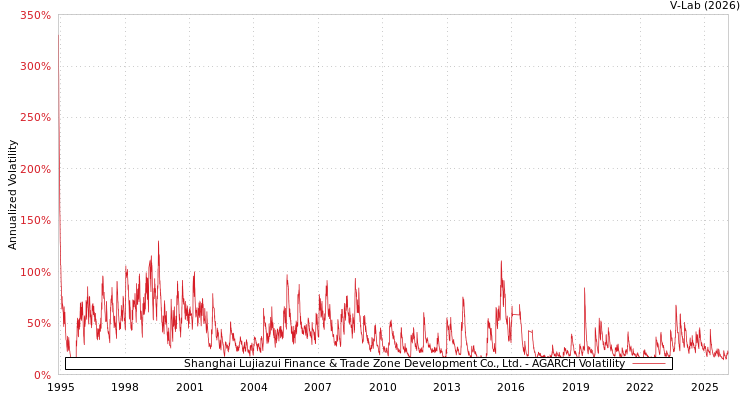 graph of Shanghai Lujiazui Finance & Trade Zone Development Co., Ltd. AGARCH