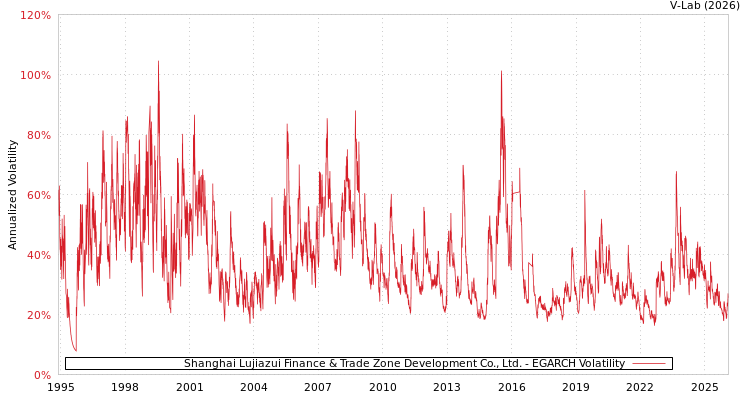 graph of Shanghai Lujiazui Finance & Trade Zone Development Co., Ltd. EGARCH