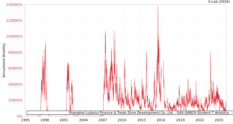 graph of Shanghai Lujiazui Finance & Trade Zone Development Co., Ltd. GAS-GARCH-T