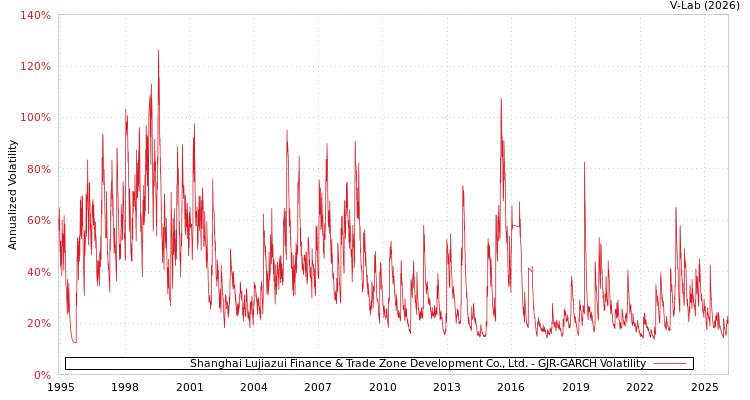 graph of Shanghai Lujiazui Finance & Trade Zone Development Co., Ltd. GJR-GARCH