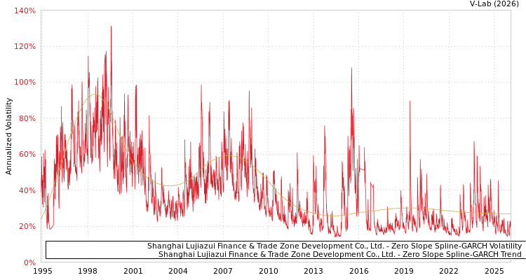graph of Shanghai Lujiazui Finance & Trade Zone Development Co., Ltd. S0GARCH