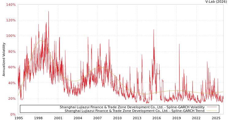 graph of Shanghai Lujiazui Finance & Trade Zone Development Co., Ltd. SGARCH