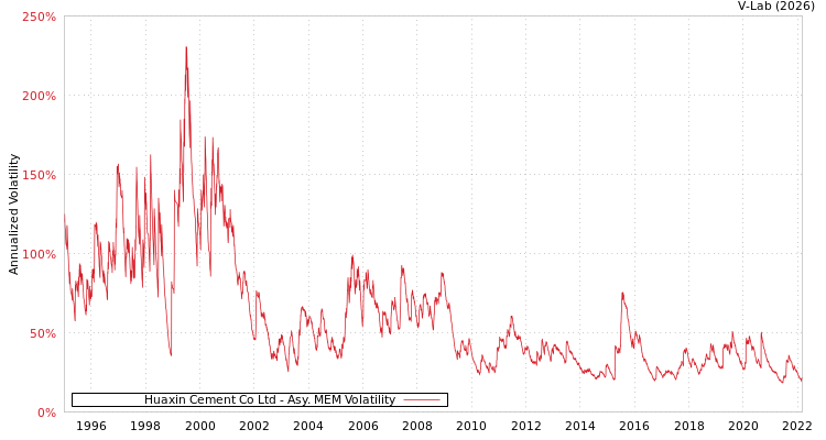 graph of Huaxin Cement Co Ltd AMEM