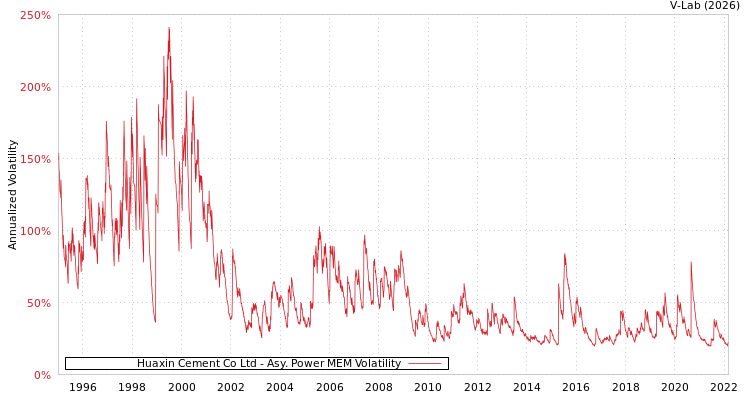 graph of Huaxin Cement Co Ltd APMEM