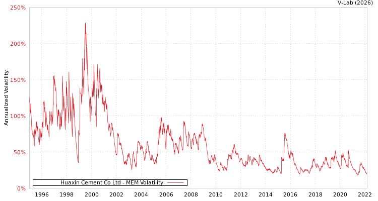 graph of Huaxin Cement Co Ltd MEM