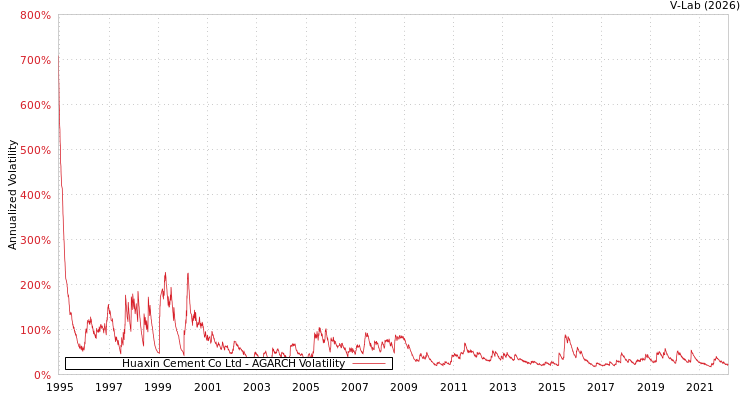 graph of Huaxin Cement Co Ltd AGARCH