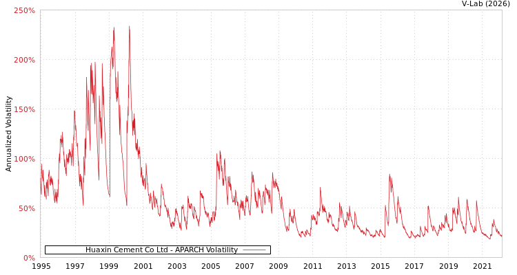 graph of Huaxin Cement Co Ltd APARCH