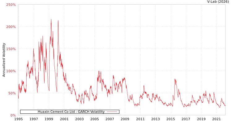 graph of Huaxin Cement Co Ltd GARCH
